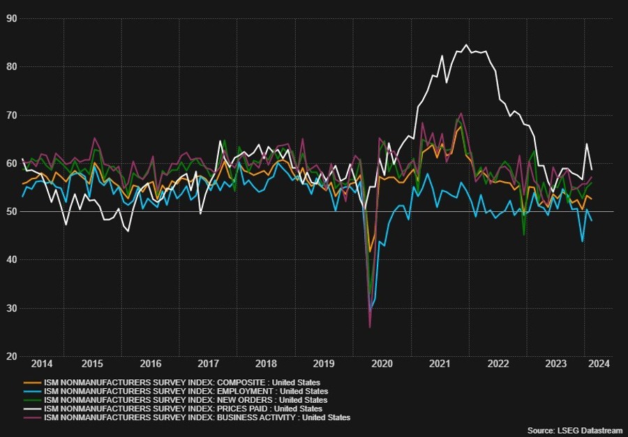 ISM Services PMI