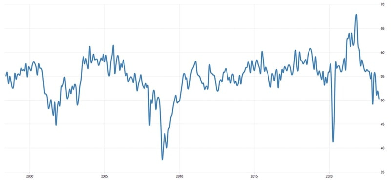 ISM Services PMI