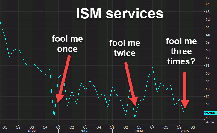 ISM fakeouts