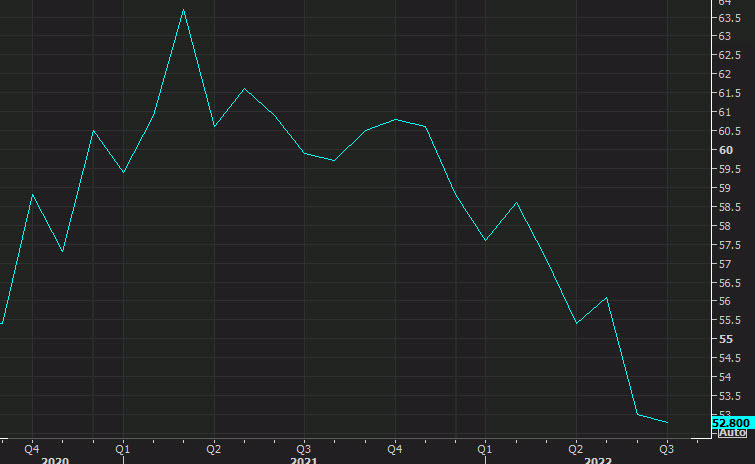 ISM manufacturing Aug 1 2022