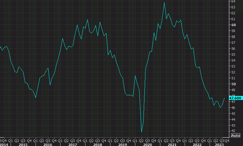 ISM manufacturing Aug 2023