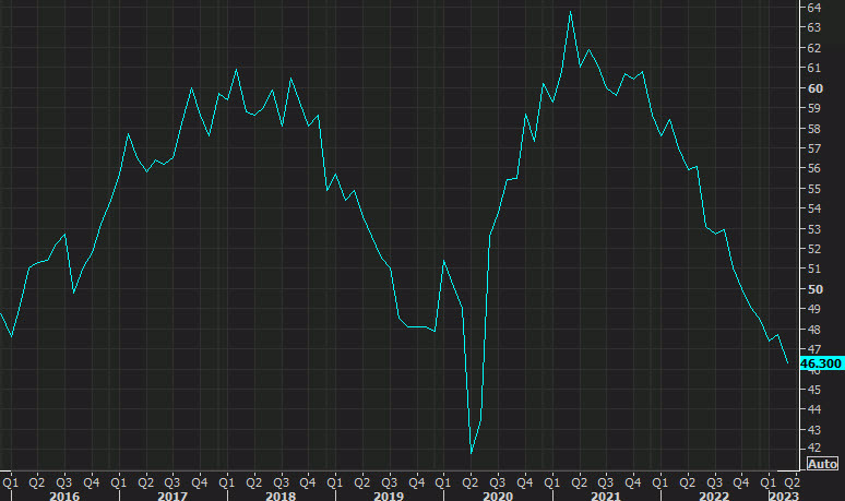 ISM manufacturing March 2023