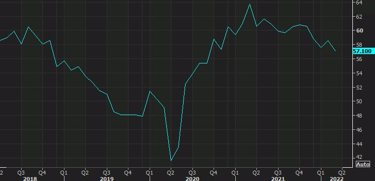 ISM manufacturing PMI US March 2022