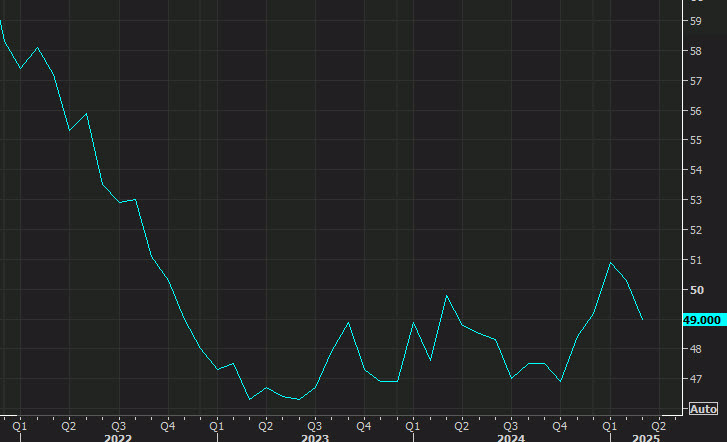 ISM manufacturing PMI