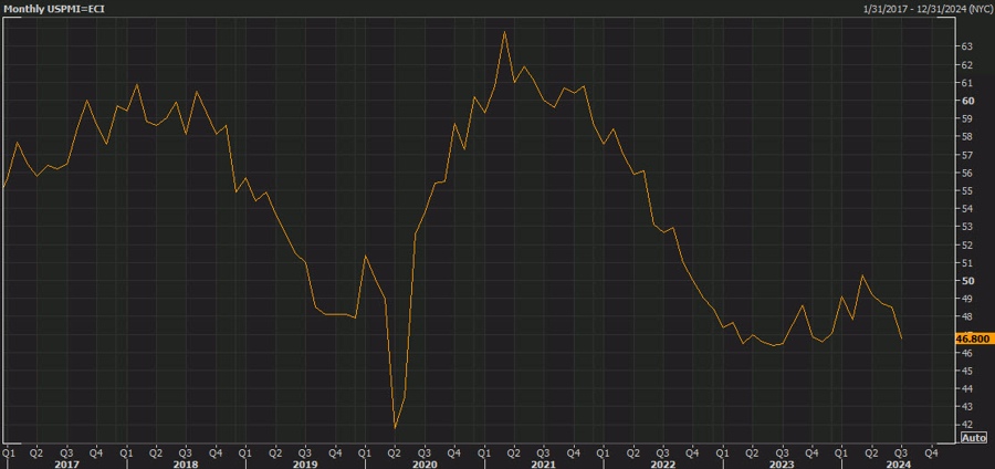 ISM manufacturing cyclical upturn