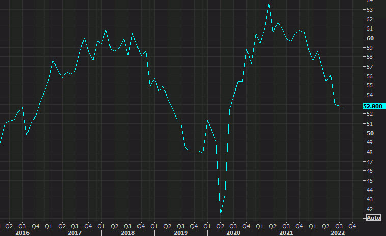 ISM manufacturing index Aug 2022