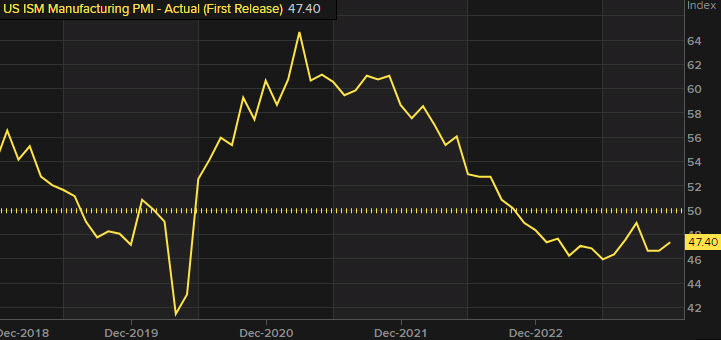 ISM manufacturing index d