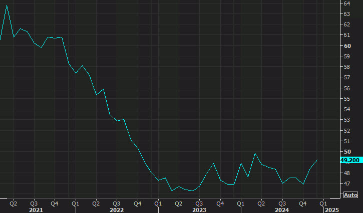 ISM manufacturing index