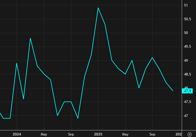 ISM manufacturing index