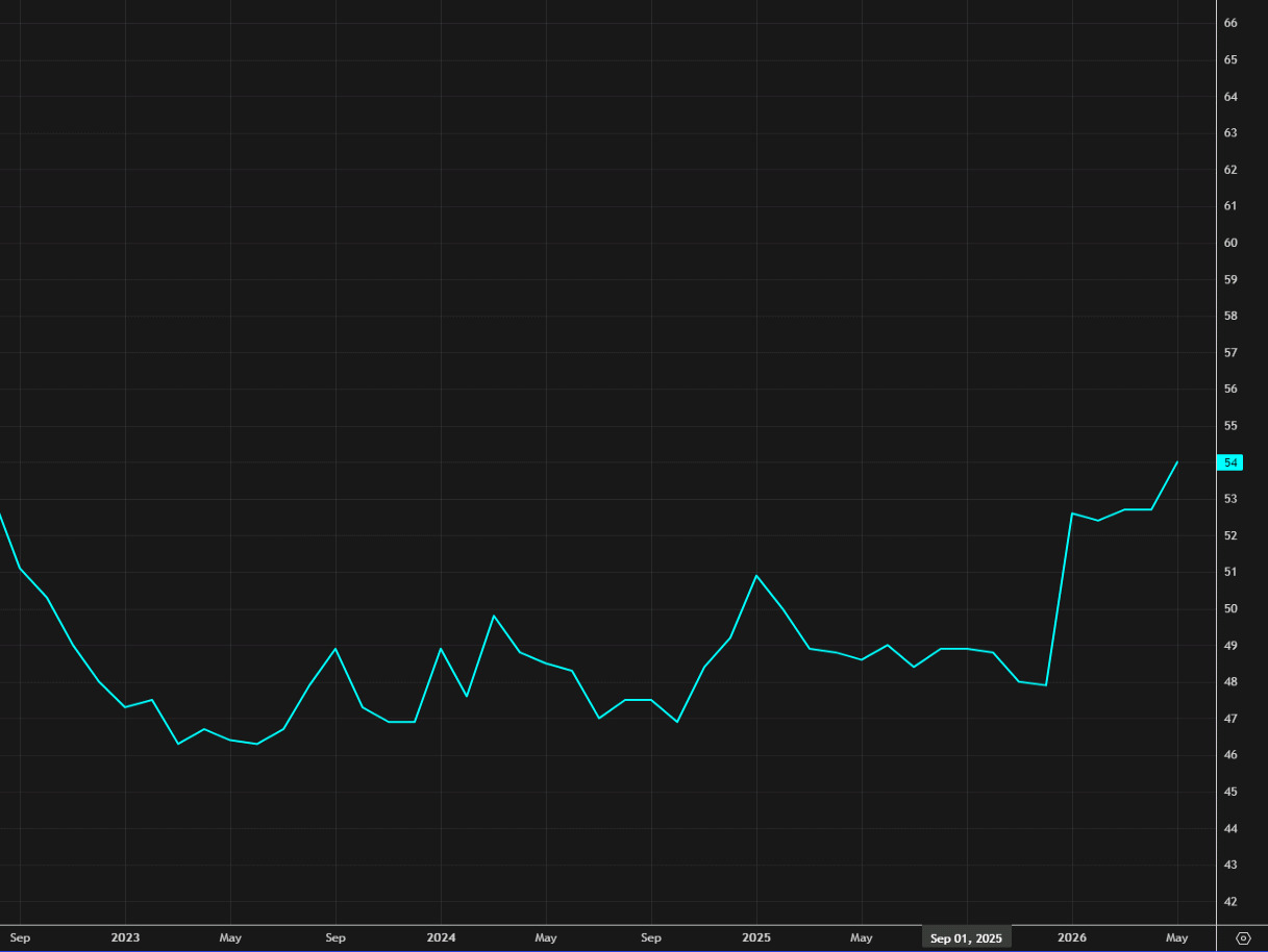 ISM manufacturing rises to the highest since 2022