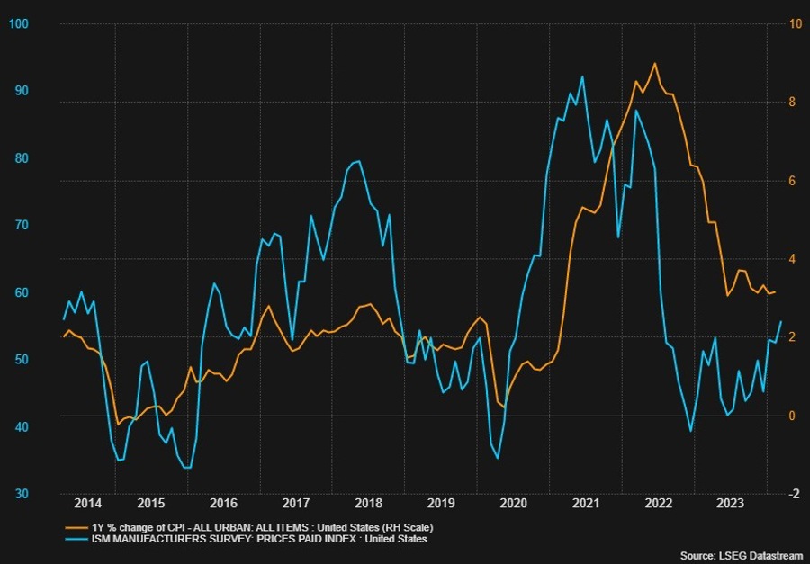 ISM mfg prices paid