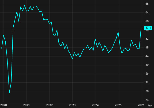 ISM new orders