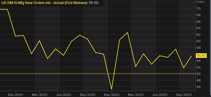 ISM new orders