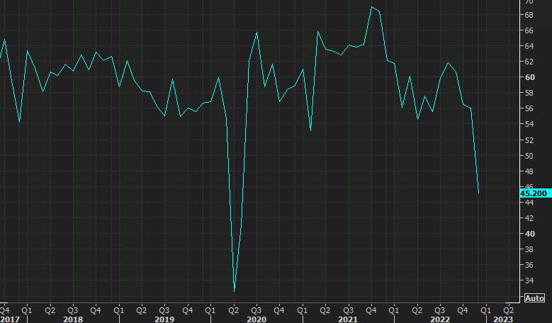 ISM new orders