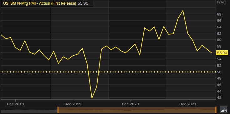 ISM nonmanufacturing