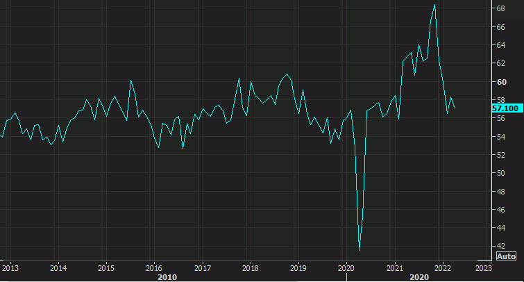 ISM services April 2022 chart
