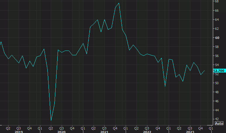 ISM services Nov 2023