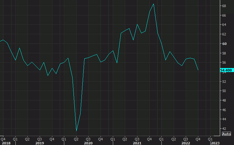 ISM services October 2022