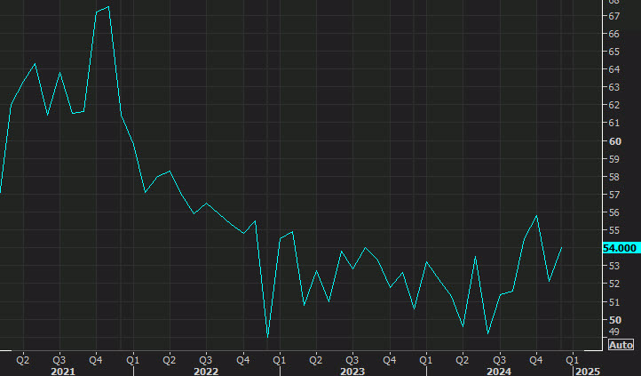 ISM services PMI