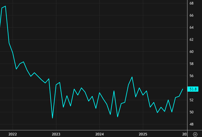 ISM services chart