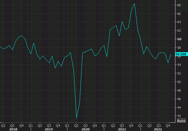 ISM services index Dec 5 2022