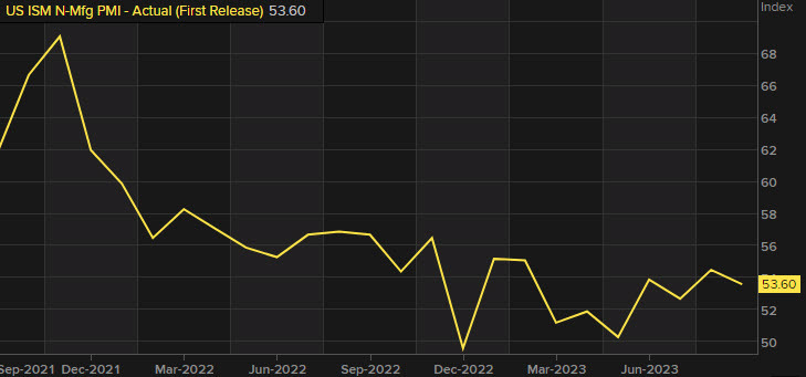 ISM services index Sept chart