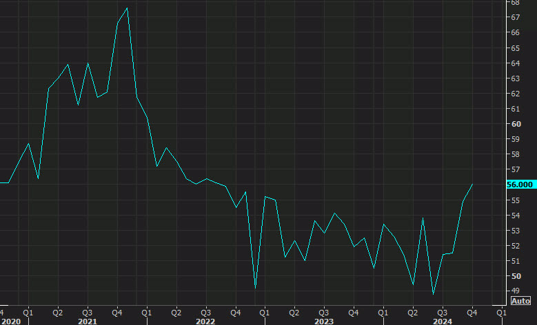ISM services report