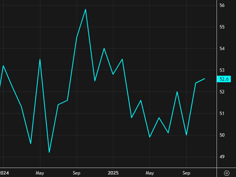 December ISM services 54.5 vs 52.3 expected | investingLive