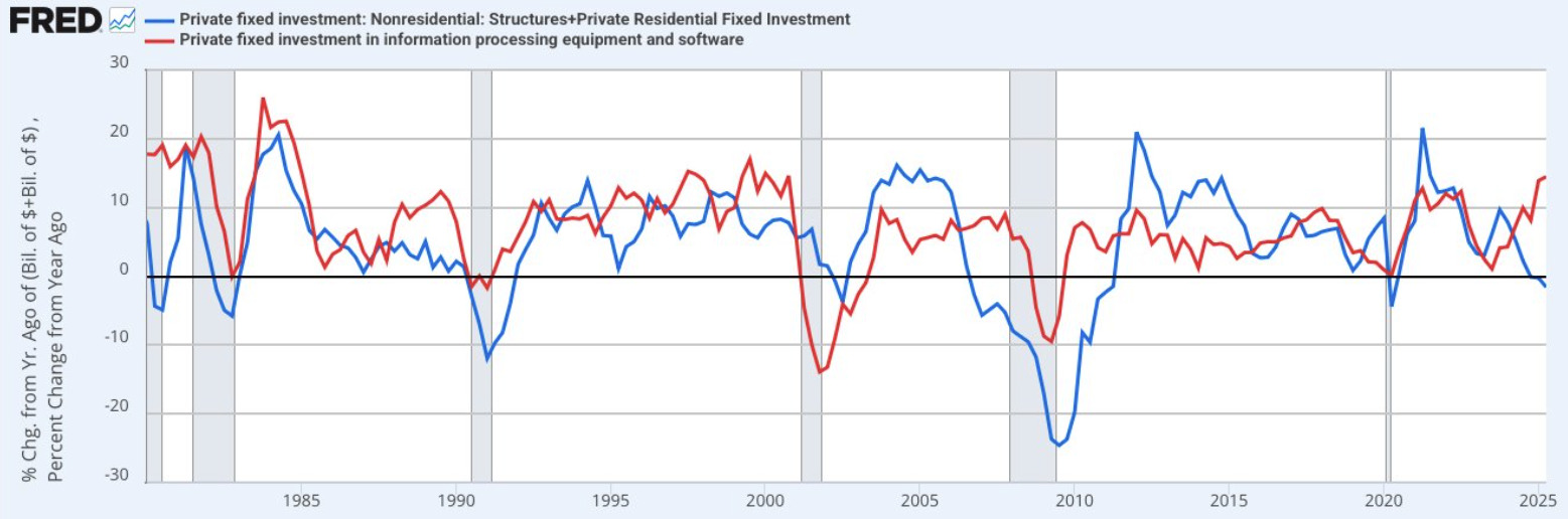 IT spending vs housing