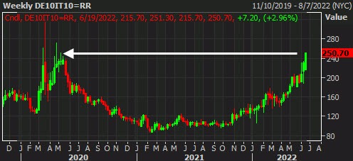 ITDE10Y