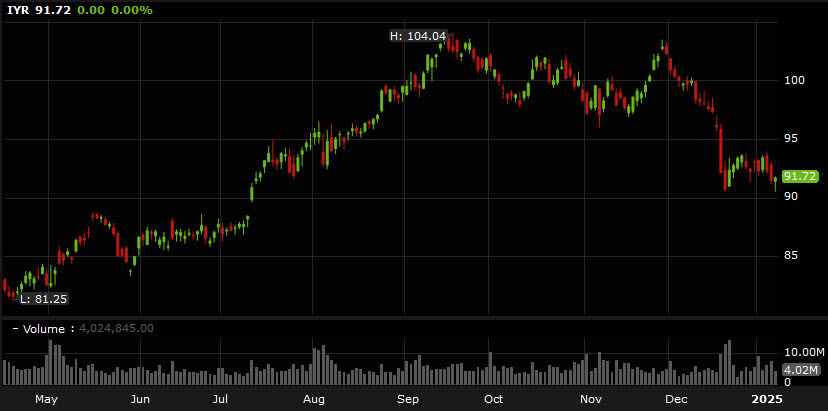 IYR ETF