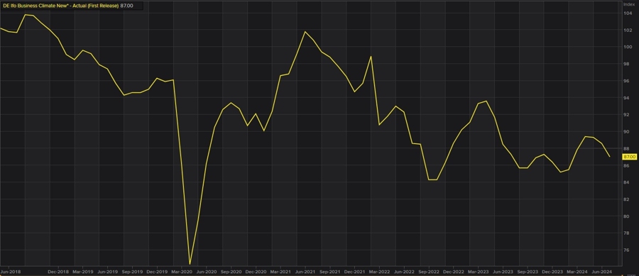 Ifo Business Climate August 2024