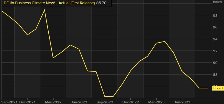 Ifo business climate September 2023 graph