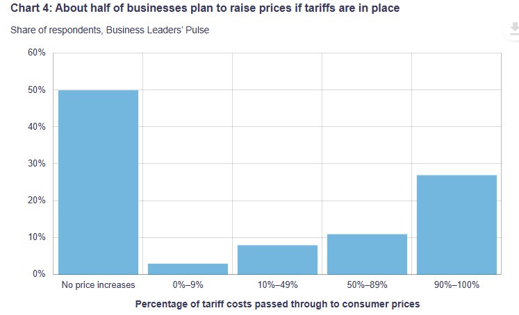 Impact on prices