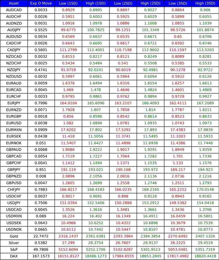 Implied vol levels today (9 April 2024)