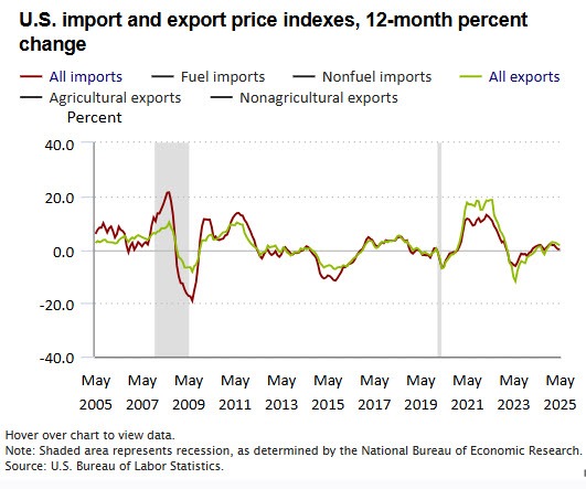 Import and export prices