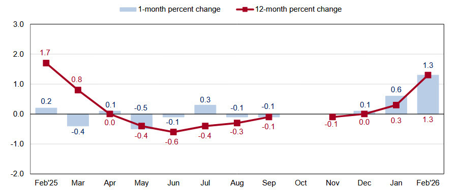 Import export prices
