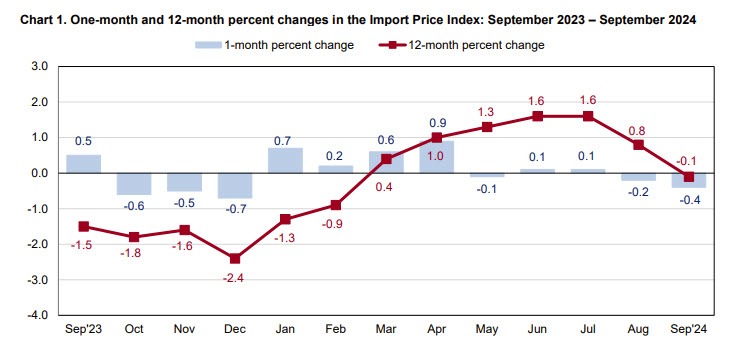 Import prices