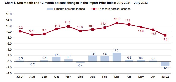 Import prices