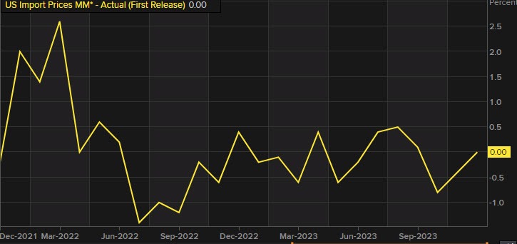 Import prices