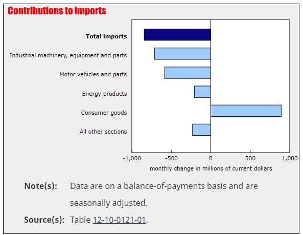 Imports