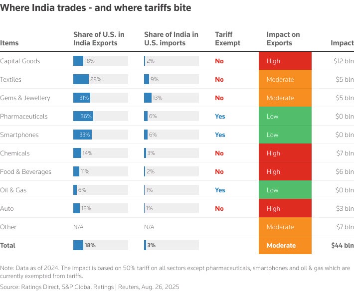 India Tariffs