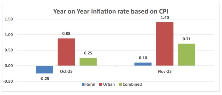 India inflation