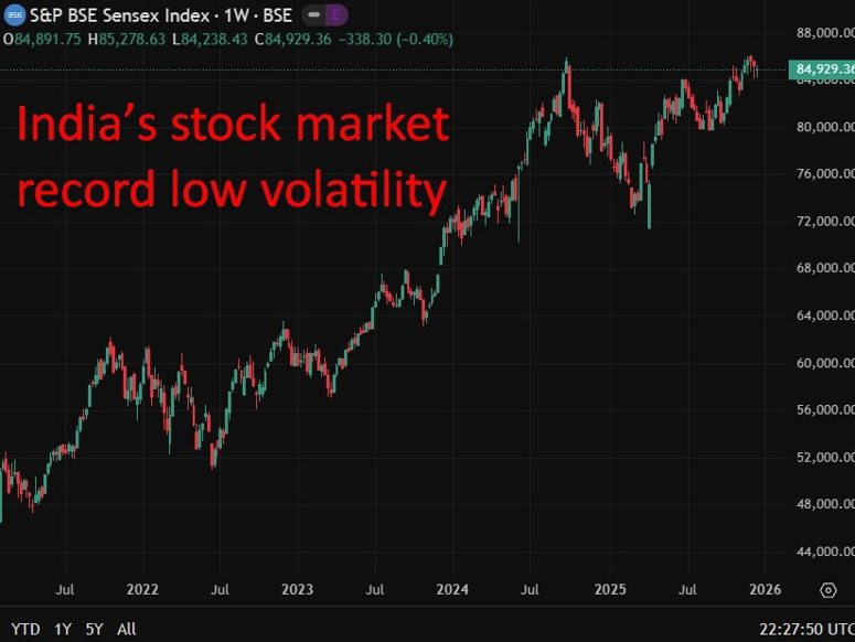 This chart India’s stock market record low volatility