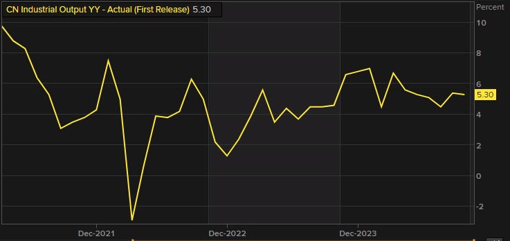 Industrial output