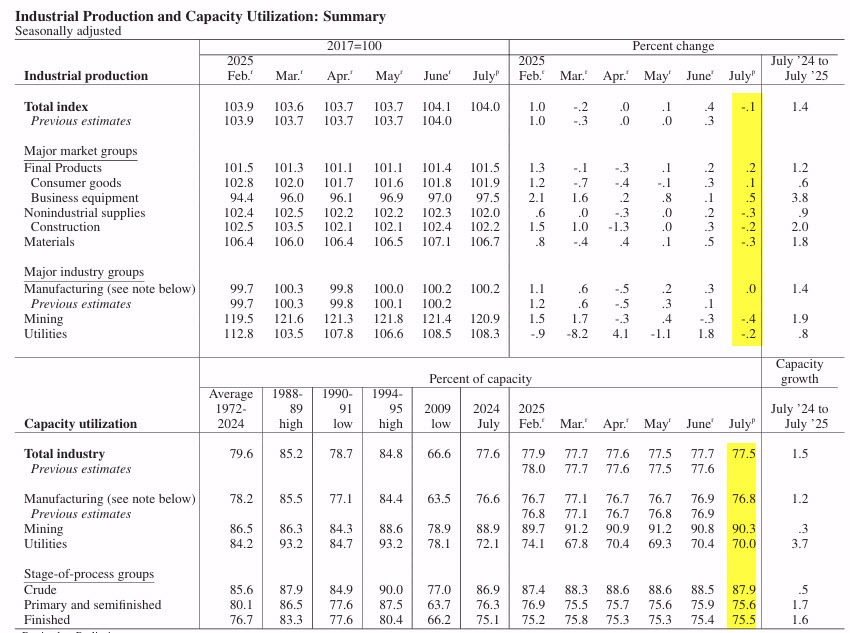 Industrial production capacity utilization