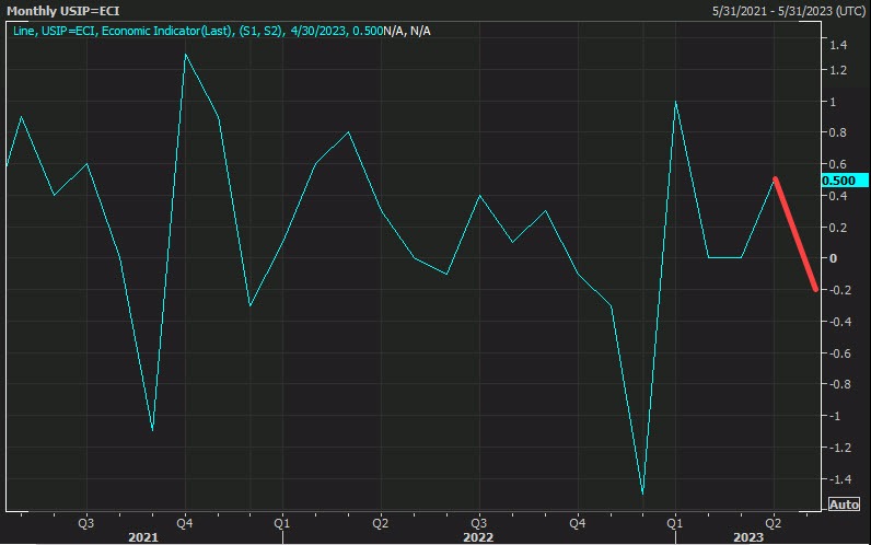 Industrial production