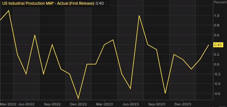Industrial production