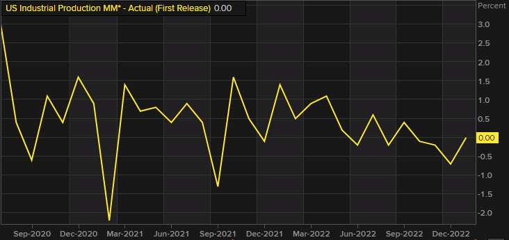 Industrial production