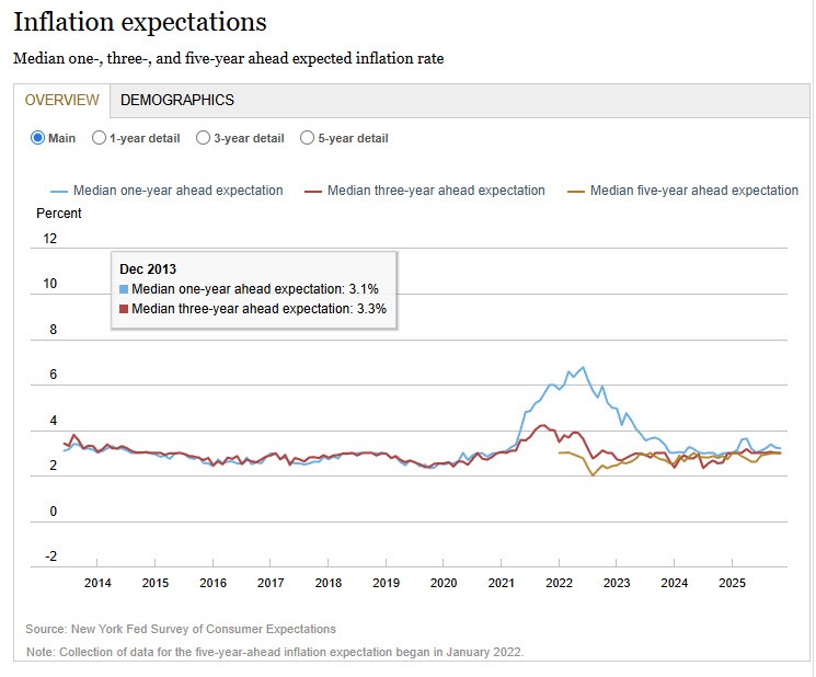 Inflation expectations stays steady